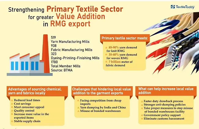 Strengthening the primary textile sector is a must to ensure greater value addition in garments export