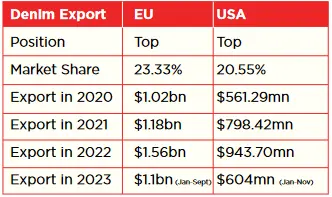 Bangladesh denim exports: Humble start to a global market leader