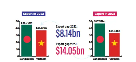 Bangladesh widens gap with Vietnam in global apparel export markets