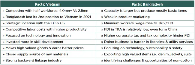 Bangladesh widens gap with Vietnam in global apparel export markets